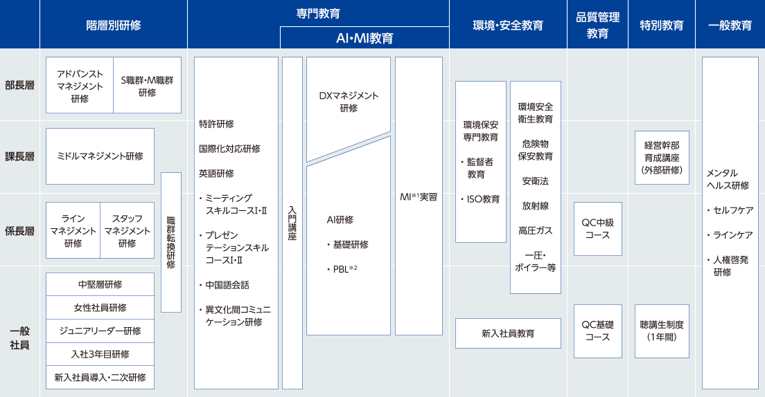 図:研修制度一覧。階層別研修、専門教育、AI・MI教育、環境・安全教育、品質管理教育、特別教育、一般教育。